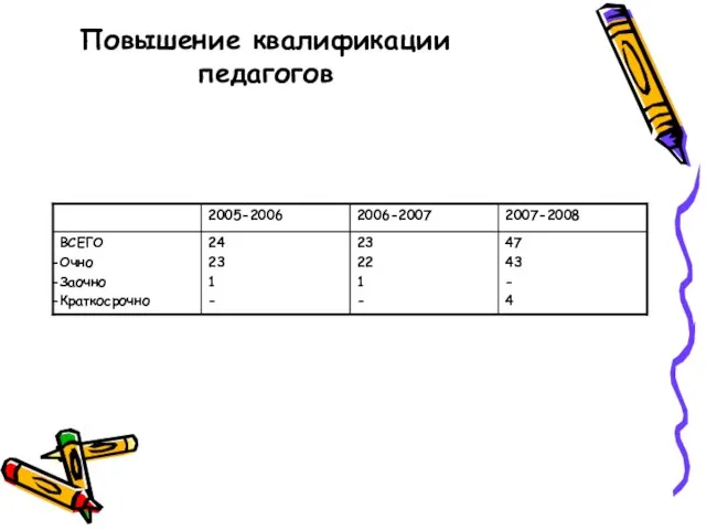 Повышение квалификации педагогов