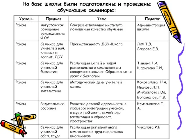 На базе школы были подготовлены и проведены обучающие семинары: