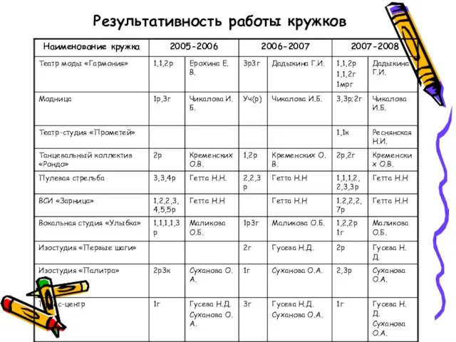 Результативность работы кружков