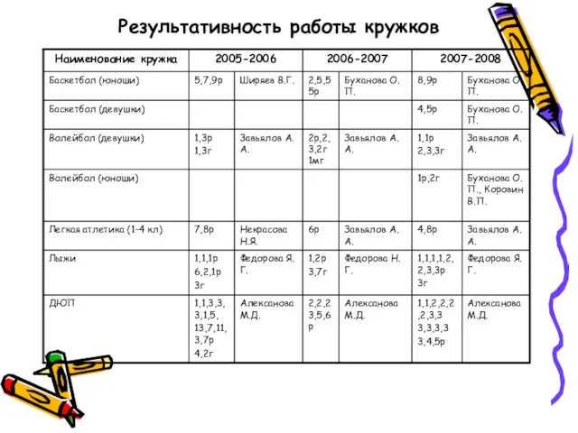 Результативность работы кружков