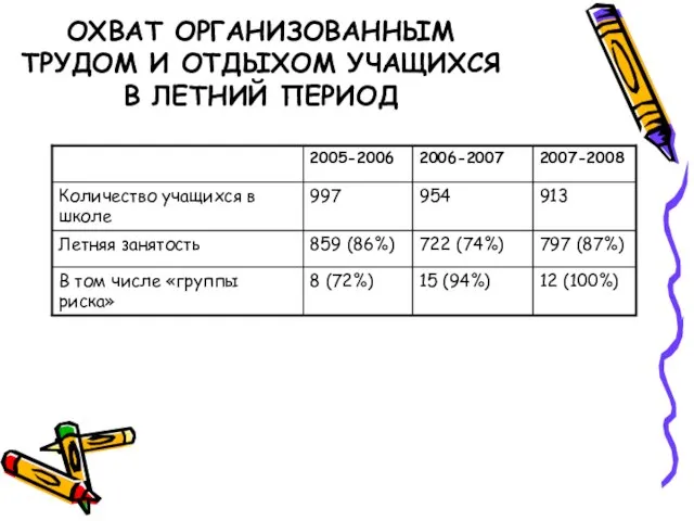 ОХВАТ ОРГАНИЗОВАННЫМ ТРУДОМ И ОТДЫХОМ УЧАЩИХСЯ В ЛЕТНИЙ ПЕРИОД