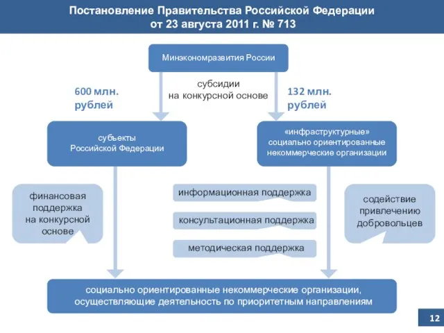 Постановление Правительства Российской Федерации от 23 августа 2011 г. № 713 Минэкономразвития