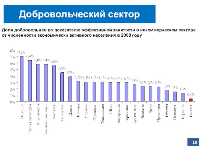 Доля добровольцев по показателю эффективной занятости в некоммерческом секторе от численности экономически