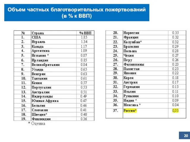 Объем частных благотворительных пожертвований (в % к ВВП)