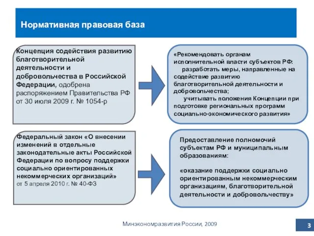 Минэкономразвития России, 2009 Концепция содействия развитию благотворительной деятельности и добровольчества в Российской