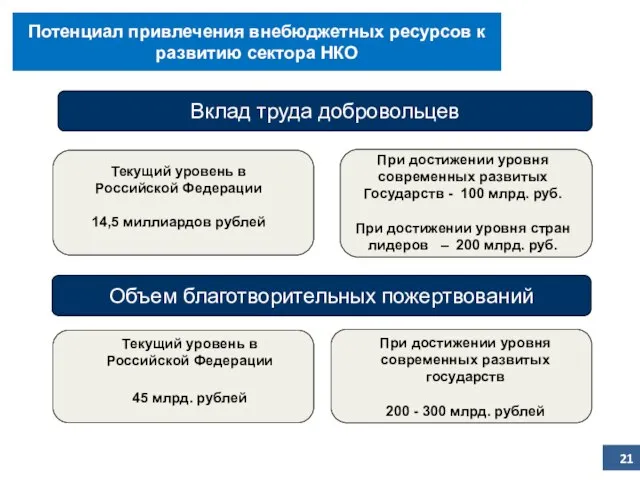 Вклад труда добровольцев Текущий уровень в Российской Федерации 14,5 миллиардов рублей При