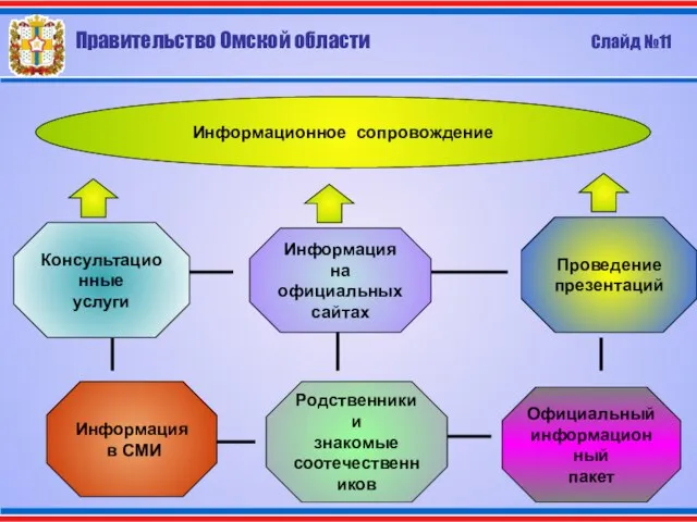 Правительство Омской области Слайд №11 Консультационные услуги Информация в СМИ Проведение презентаций