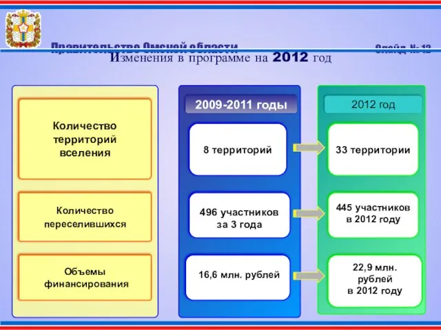 Правительство Омской области Слайд № 12 Изменения в программе на 2012 год