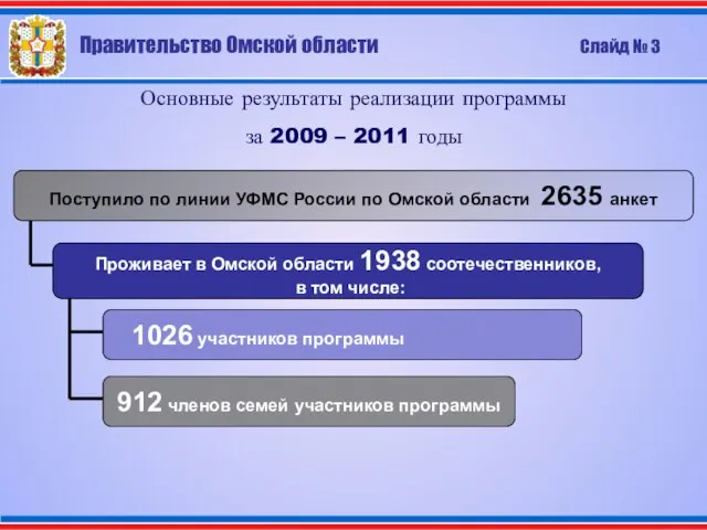 Основные результаты реализации программы за 2009 – 2011 годы Поступило по линии