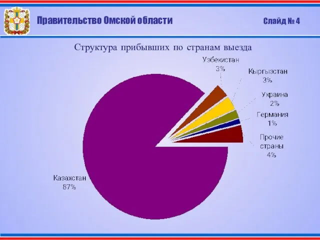 Правительство Омской области Слайд № 4 Структура прибывших по странам выезда