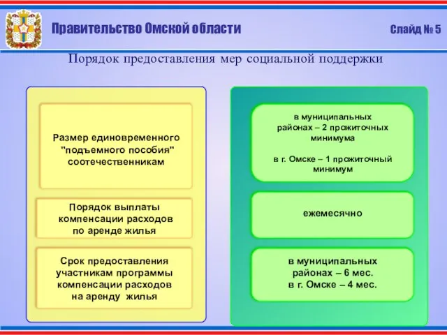 Порядок предоставления мер социальной поддержки в муниципальных районах – 2 прожиточных минимума