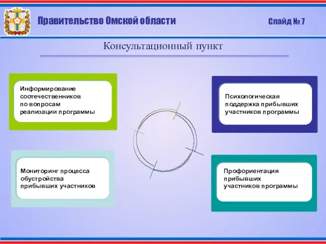 Консультационный пункт Мониторинг процесса обустройства прибывших участников Информирование соотечественников по вопросам реализации