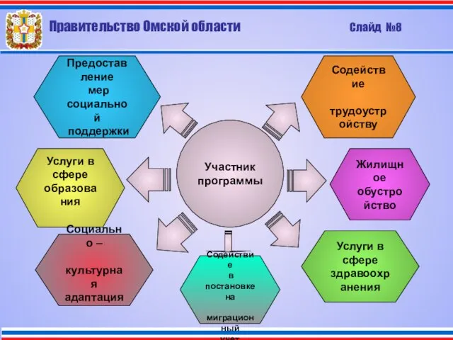 Правительство Омской области Слайд №8 Участник программы Предоставление мер социальной поддержки Услуги