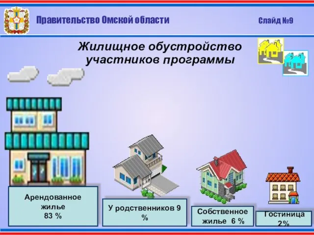 Жилищное обустройство участников программы Гостиница 2% Собственное жилье 6 % У родственников