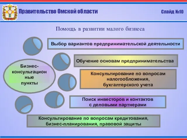 Правительство Омской области Слайд №10 Помощь в развитии малого бизнеса Выбор вариантов