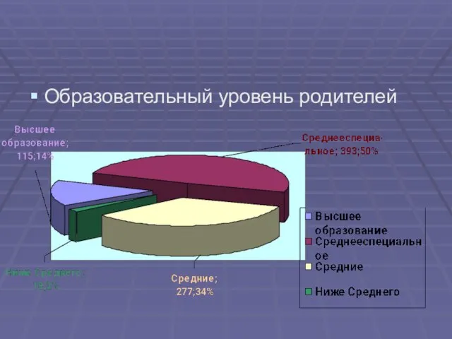 Образовательный уровень родителей