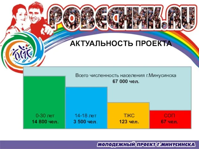 0-30 лет 14 800 чел. 14-18 лет 3 500 чел. ТЖС 123