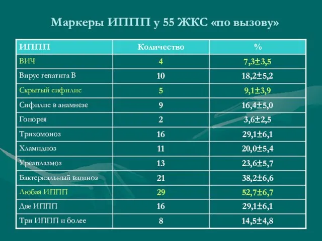 Маркеры ИППП у 55 ЖКС «по вызову»