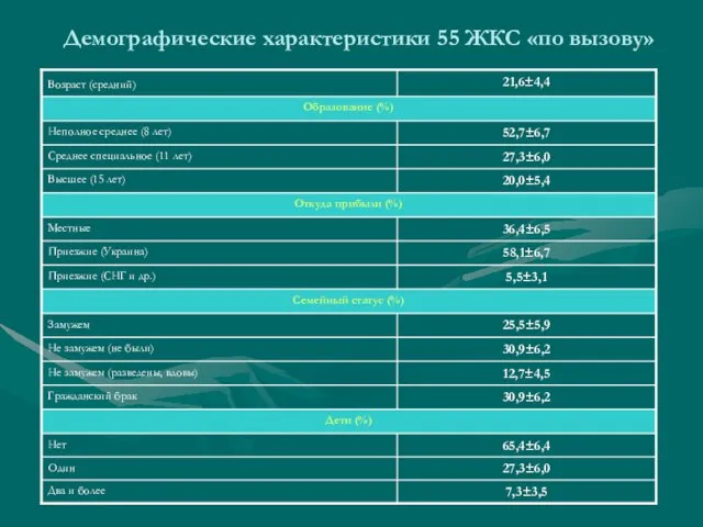 Демографические характеристики 55 ЖКС «по вызову»