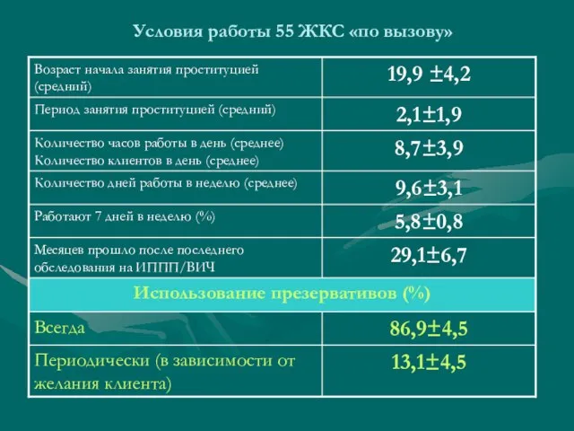 Условия работы 55 ЖКС «по вызову»