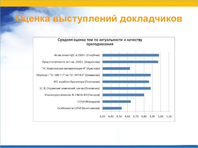 Оценка выступлений докладчиков