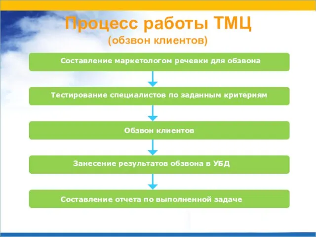 Процесс работы ТМЦ (обзвон клиентов) Обзвон клиентов