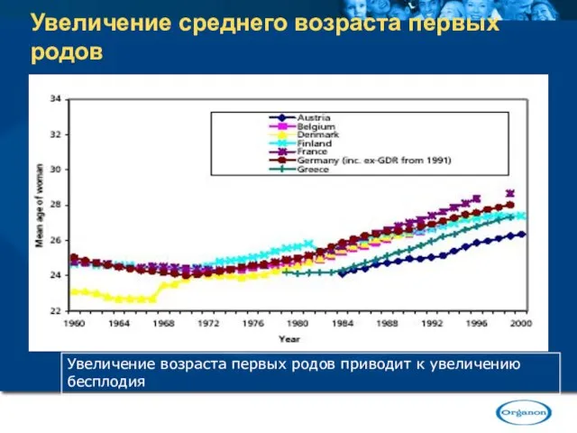 Увеличение среднего возраста первых родов Увеличение возраста первых родов приводит к увеличению бесплодия