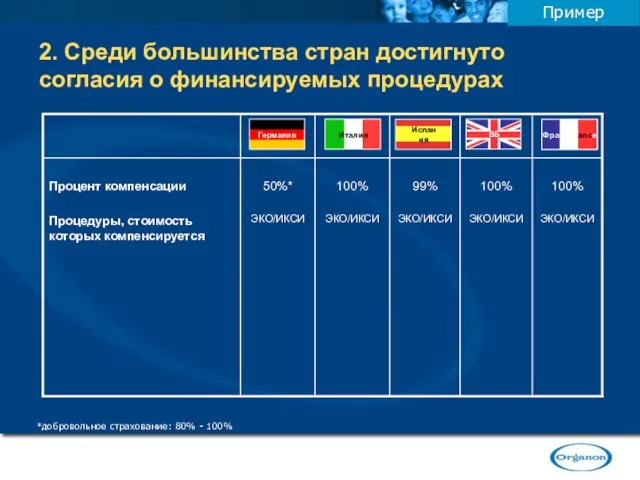 2. Среди большинства стран достигнуто согласия о финансируемых процедурах Пример *добровольное страхование: 80% - 100%