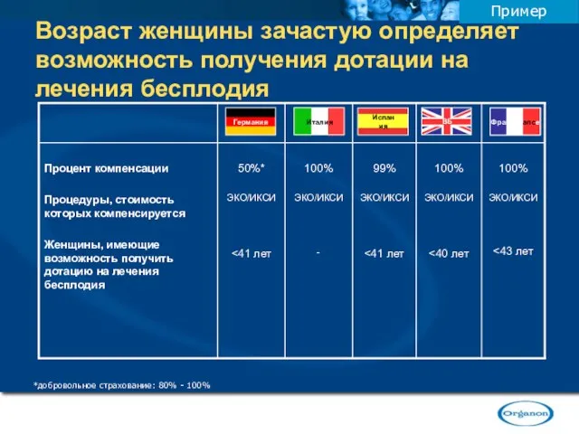 Возраст женщины зачастую определяет возможность получения дотации на лечения бесплодия Пример *добровольное страхование: 80% - 100%