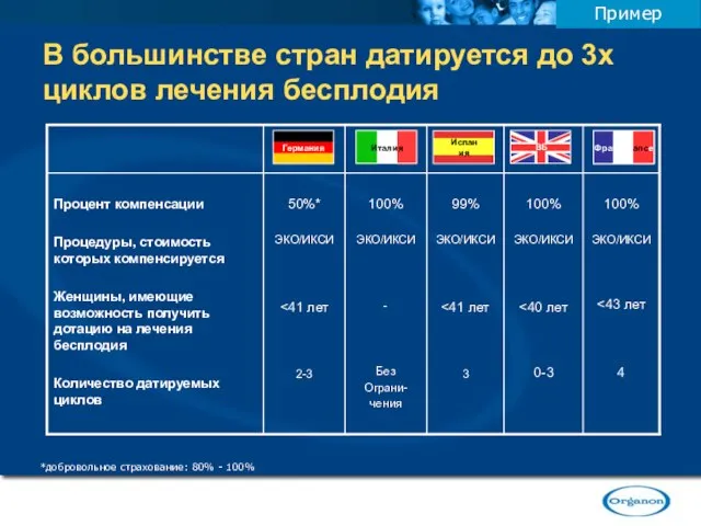 В большинстве стран датируется до 3х циклов лечения бесплодия Пример *добровольное страхование: 80% - 100%