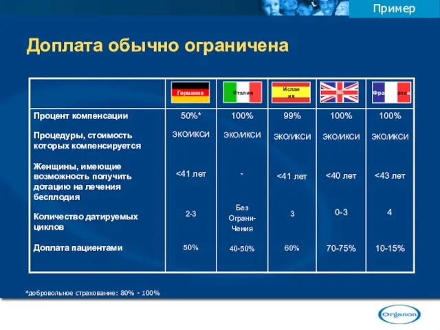 Доплата обычно ограничена Пример *добровольное страхование: 80% - 100%