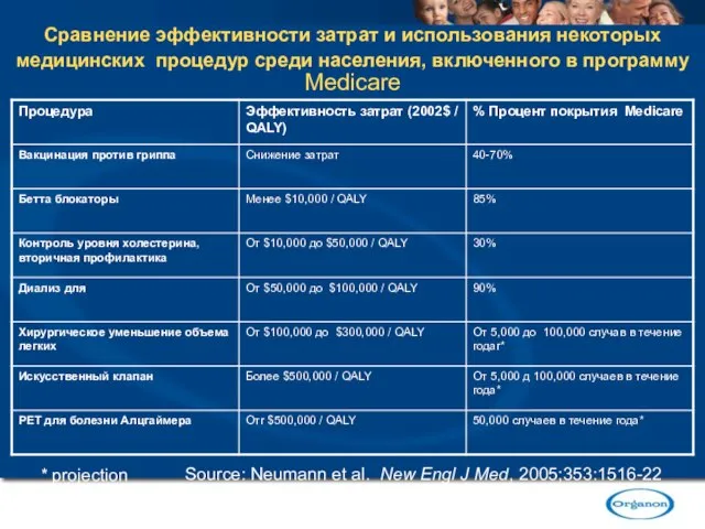 Сравнение эффективности затрат и использования некоторых медицинских процедур среди населения, включенного в