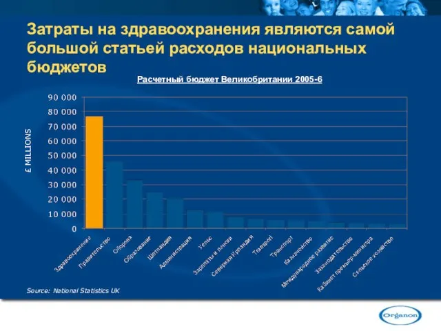 Затраты на здравоохранения являются самой большой статьей расходов национальных бюджетов Source: National