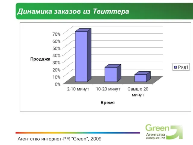 Агентство интернет-PR "Green", 2009 Динамика заказов из Твиттера