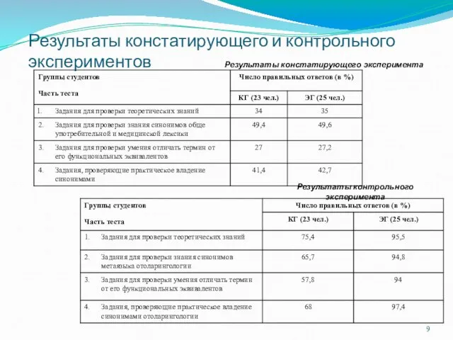 Результаты констатирующего и контрольного экспериментов Результаты констатирующего эксперимента Результаты контрольного эксперимента