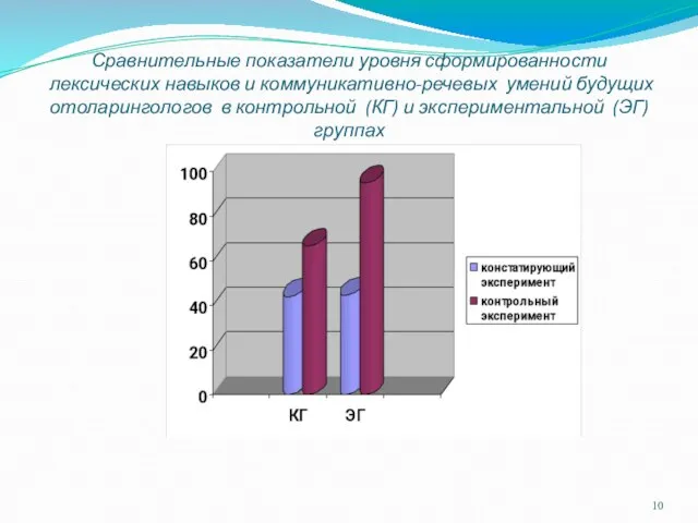 Сравнительные показатели уровня сформированности лексических навыков и коммуникативно-речевых умений будущих отоларингологов в