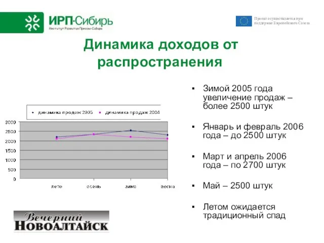 Динамика доходов от распространения Зимой 2005 года увеличение продаж – более 2500