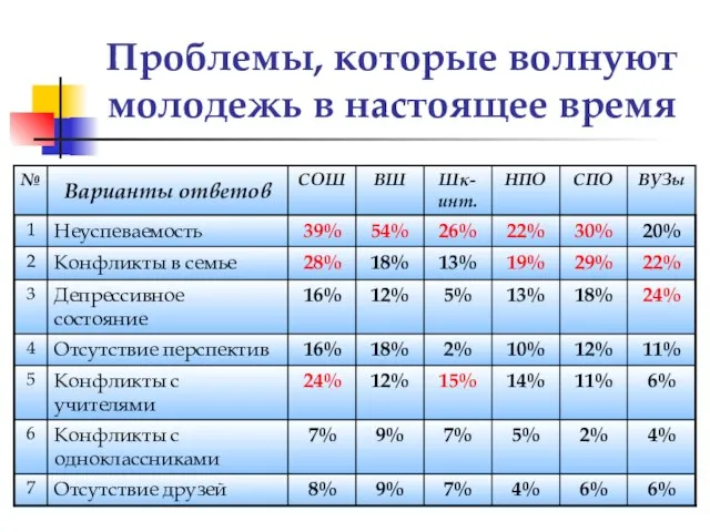 Проблемы, которые волнуют молодежь в настоящее время