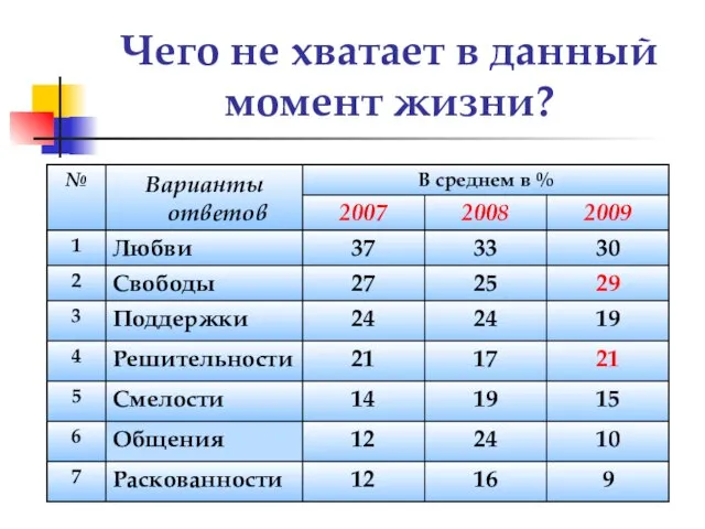 Чего не хватает в данный момент жизни?