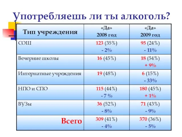 Употребляешь ли ты алкоголь?