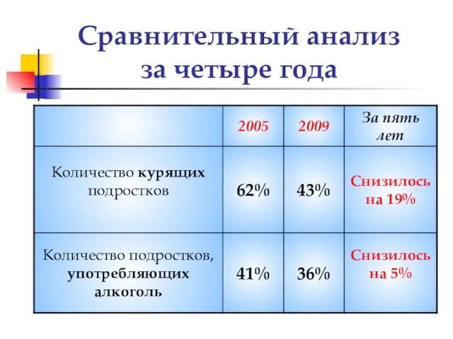 Сравнительный анализ за четыре года