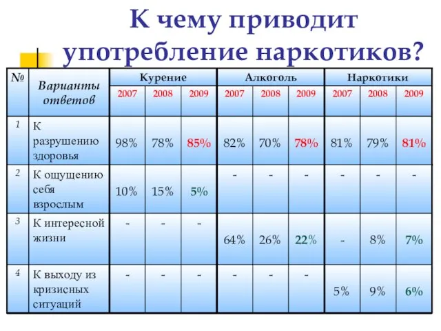 К чему приводит употребление наркотиков?