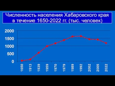 Численность населения Хабаровского края в течение 1650-2022 гг. (тыс. человек)