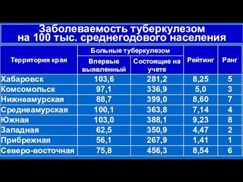 Заболеваемость туберкулезом на 100 тыс. среднегодового населения