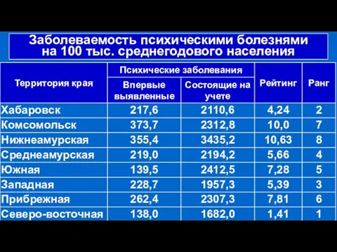 Заболеваемость психическими болезнями на 100 тыс. среднегодового населения