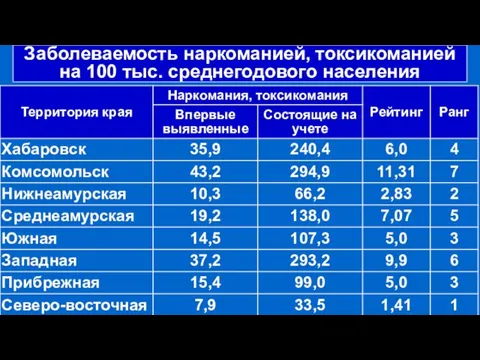 Заболеваемость наркоманией, токсикоманией на 100 тыс. среднегодового населения