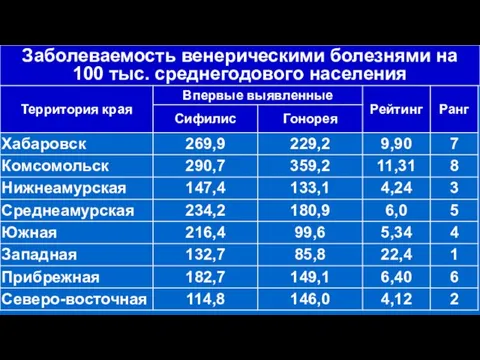 Заболеваемость венерическими болезнями на 100 тыс. среднегодового населения