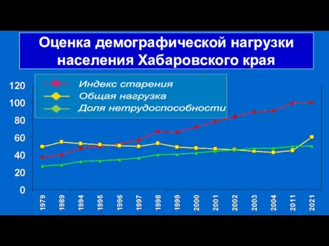 Оценка демографической нагрузки населения Хабаровского края