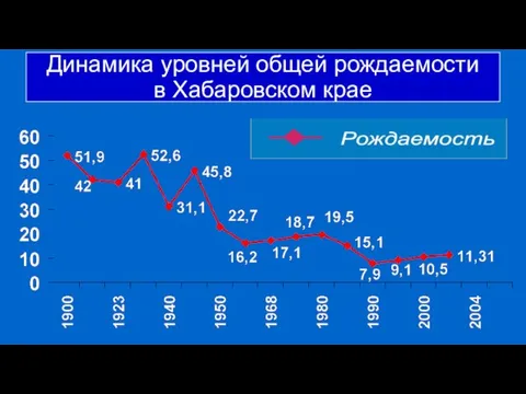 Динамика уровней общей рождаемости в Хабаровском крае