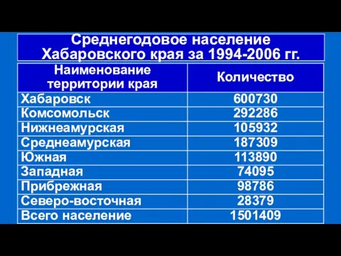 Среднегодовое население Хабаровского края за 1994-2006 гг.